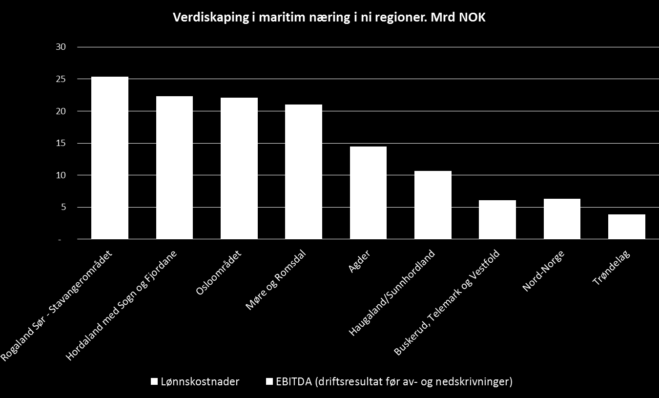 2.7.2. Verdiskaping i de regionale næringene Nedenfor er den maritime næringen i Norge delt inn i ni regioner.