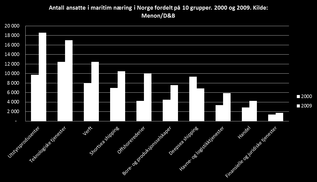 4. Næringens kompetansefundament 4.1. Formell kompetanse og utdanningsbakgrunn 4.1.1. Antall ansatte Det var nærmere 96 000 direkte ansatte i maritim næring i Norge i 2009.