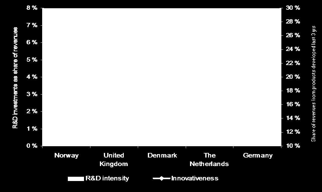 Et anslag utarbeidet av satsingsansvarlig for maritim næring, Eivind Ingdahl i Innovasjon Norge, tyder på at offentlige kilder til FoU, Innovasjon Norge, Forskingsrådet, Skattefunn og EU-prosjekter,