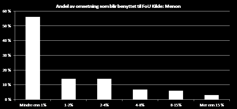 Figur 5-11 Bedriftenes FoU-intensitet 80 prosent av respondentene oppgir at de gjennomførte FoU-prosjekter i 2009.