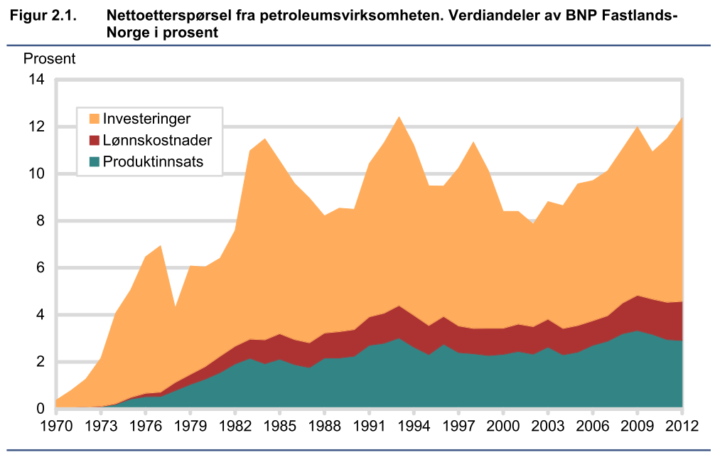 Petroleumsvirksomhetens etterspørsel er viktig for aktiviteten I norsk økonomi Stor investeringsvekst på 1970- tallet, men høy importandel Når er direkte sysselsetting og produktinnsats viktig.