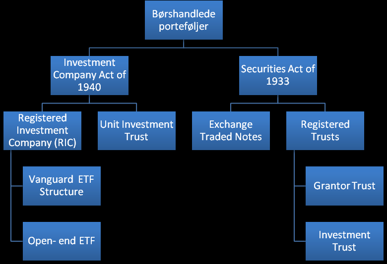 24 Børshandlede fond hadde sitt utspring i USA på starten av 1990-tallet, og amerikanske myndigheter utarbeidet da strukturer for børshandlede porteføljer.