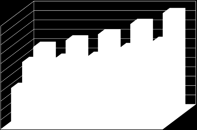 Fremmedfinansieringen i forhold til forvaltningskapitalen utgjorde ved årsskiftet 27,3 % mot 29,7 % på samme tidspunkt i 2010. Styret har fastsatt en øvre grense for fremmedfinansieringen på 35 %.