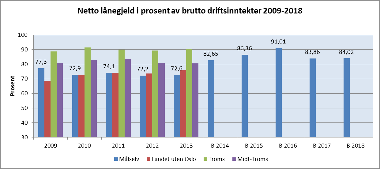 Økonomisk soliditet netto driftsresultat, lånegjeld, disposisjonsfond I dette avsnittet vises utviklingen i netto driftsresultat, netto lånegjeld og disposisjonsfond i % av brutto driftsinntekter.