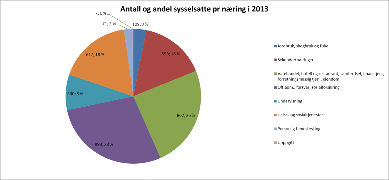 6.1.7 Arbeidsmarked Figur 11 viser antall og andel sysselsatte pr. sektor i 2013 i kommunen. Figur 11: Antall og andel sysselsatte pr.