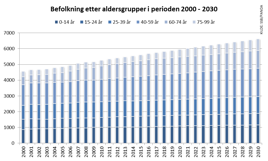 Figuren viser faktisk befolkningsutvikling videreført som prognose frem til år 2030, fordelt på aldersgrupper. Utviklingen viser varierende grad av vekst i alle aldersgrupper.