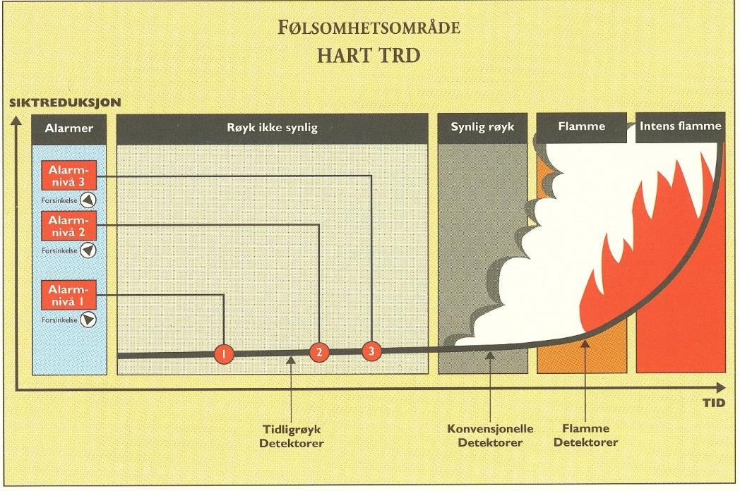 Kategorier brannalarmsystem Konvensjonelt Alarmindikasjon pr.