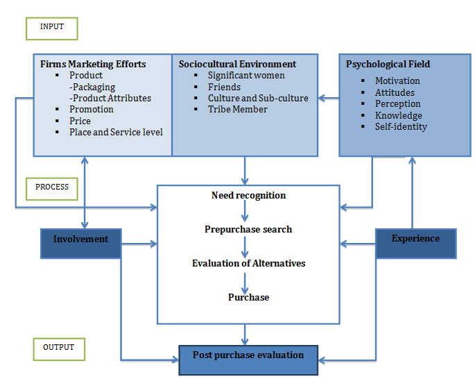 strategies to ensure that the consumer s needs are met. Very few adjustments has been made to this model, as it builds on the previously shown model on page 15, by Kanuk and Schiffman.