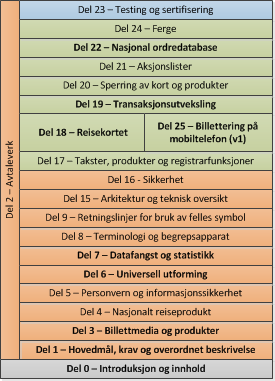 HB 206 innhold og organisering Rød Generelle deler Grønn Tekniske deler Under publisering: Del 0, 1, 3, 6, 7, 18, 19 Godkjent for