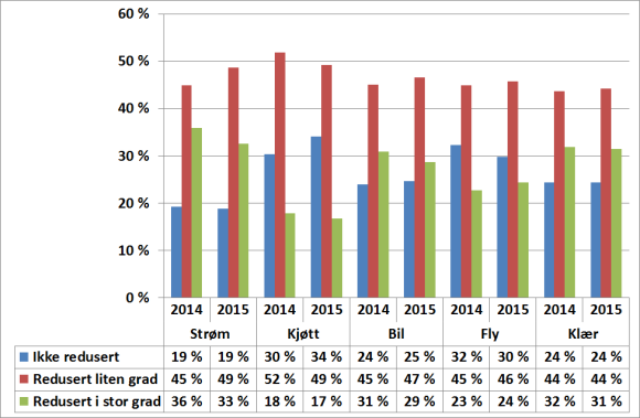 Figur 3-1 Endringer i oppslutningen om teknologioptimisme, forbrukeransvar og intensjon om å reduser eget forbruk i perioden 1993 2015 (skala: 1-5 hvor 1 er helt uenig og 5 er helt enig) I hele