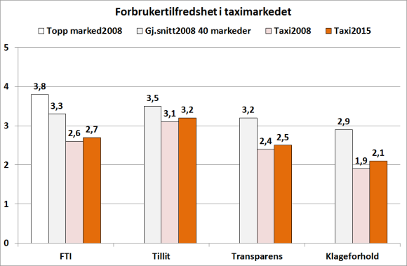 8. TAXI-MARKEDET: TILSLØRTE TAKSTER ELLER PRISBLINDE PASSASJERER? Av Lisbet Berg lisbet.berg@sifo.