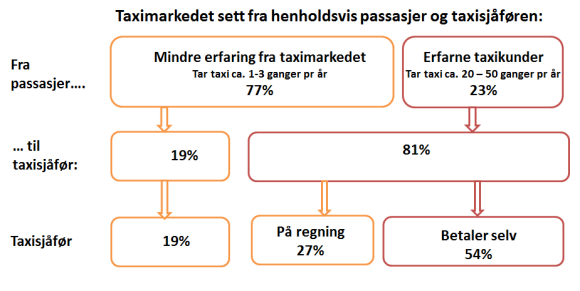 skal vi derfor vekte taxi-kundene etter hvor hyppig de tar taxi, og deretter kontrollere for om de betaler selv eller ikke.