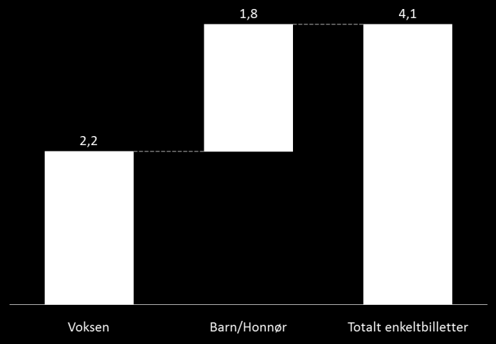 4.1 Konsekvenser for enkeltbillett ved endret sonestruktur Det er utviklet en regnearksmodell som baseres på takst- og reisematrisene fra transportmodellen for å undersøke konsekvensene for