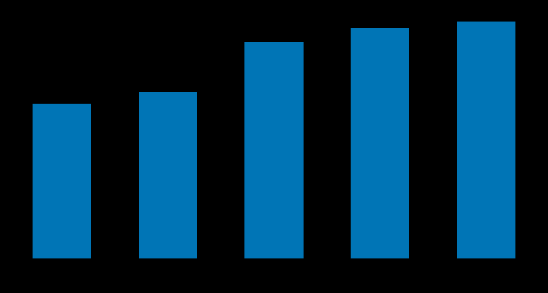 Figur 4.7: Andel interne reiser per scenario (samme andel for voksen og barn/honnør).