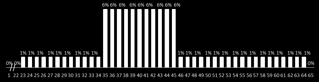 Takstmodellen baserer seg videre på antall reiser en foretar per måned. På grunn av manglende data på dette har prosjektet antatt en fordeling og allokert antall reiser etter denne 20 : Figur 4.