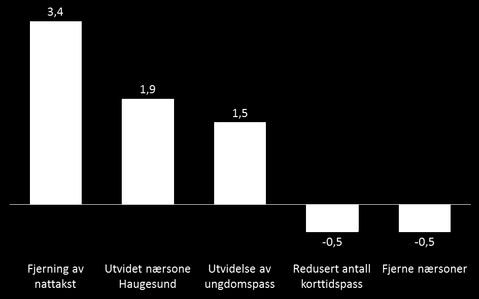 En rekke av de gjennomgående tiltakene kan gjennomføres uavhengig av endring av sonestruktur, for eksempel er ungdomspass og korttidspassene allerede sonefrie produkter i dag. Figur 5.