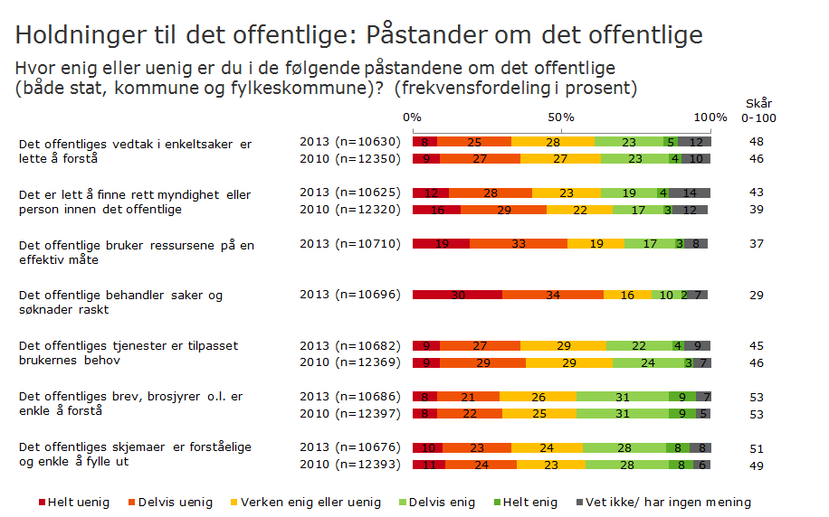 6.1.2 Påstander hvor innbyggerne har delte oppfatninger Figur 8 Hvor enig eller uenig er du i de følgende påstandene om det offentlige (både stat, kommune og fylkeskommune)? Prosentfordeling.