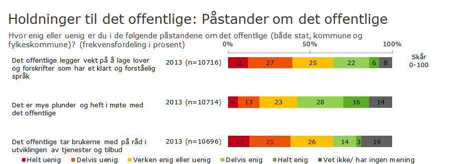 uenige). Enda flere var uenige i 2010 (45 prosent), og slik ser vi en forbedring fra 2010 til 2013.