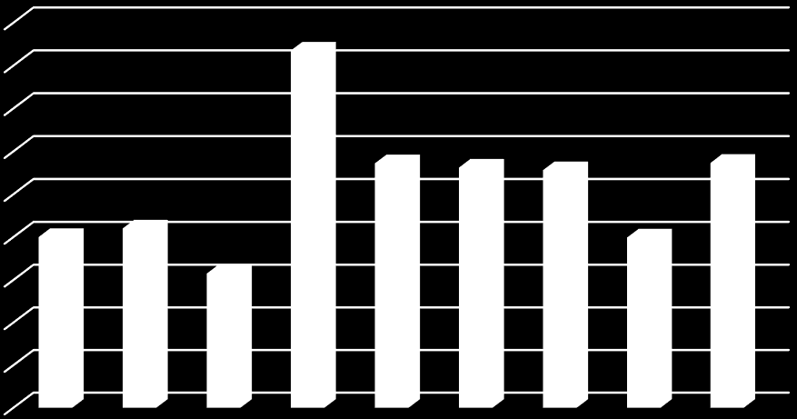 OFU/IFU tilskudd til helse Forsknings- og utviklingskontrakter til helsesektoren Totalt helse 2014: 57 mill 90 80 70 60 50 40 30 20 10 0 2006 2007 2008 2009 2010 2011 2012 2013 2014 Drug discovery: