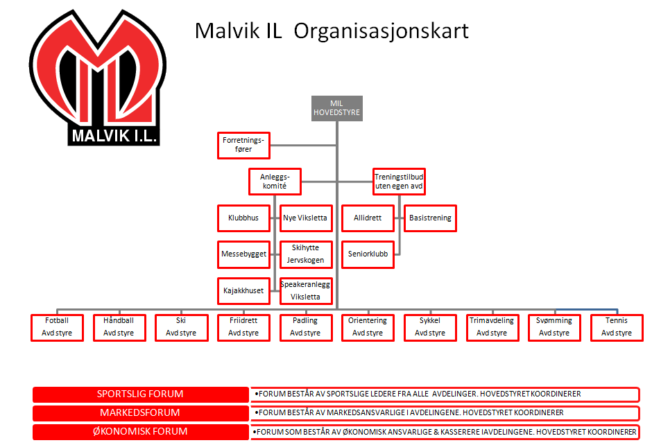 1.4 Hovedstyre Hovedstyret består av: a) Leder og nestleder b) inntil 5 styremedlemmer og 2 varamedlemmer (endret årsmøte 30.04.2015) Fotballeder og håndballeder får plass i hovedstyret.