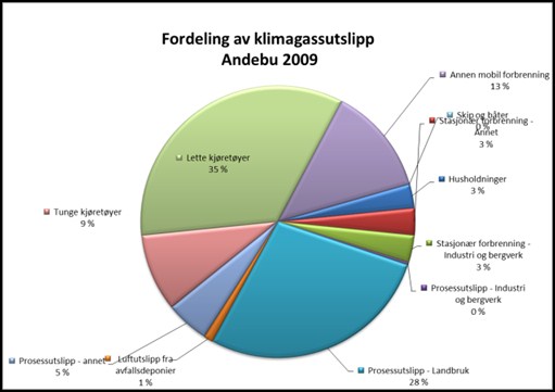 4. Transport og arealplanlegging 4.1 Status Status mobile utslipp Som i resten av landet, er transportsektoren en stor utslippskilde i Andebu. Mobile kilder, dvs.