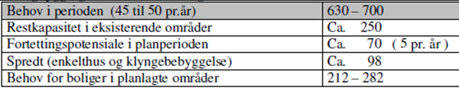 700 tonn i 2009. Dette er en økning på 37% for perioden. Økningen skjer for alle grupper ; lette kjøretøy (person biler) og tunge kjøretøy (godstrafikk og busser) samt annen mobil forbrenning, dvs.