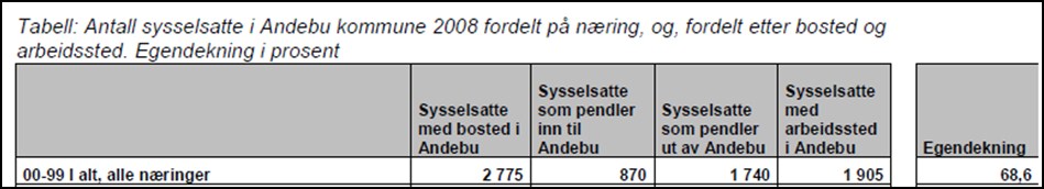 Arbeidsreiser. Det var i 2008 2.775 sysselsatte som bor i Andebu. 37 prosent av disse jobber i Andebu kommune. Om lag 20 prosent jobber i Tønsberg og 16 prosent i Sandefjord.