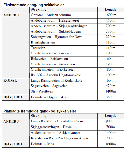 I forhold til gjennomsnittlig økning 2009-2010, har veksten i Andebu vært beskjedne 2,6, mens snittet for Vestfold er 5,3%.