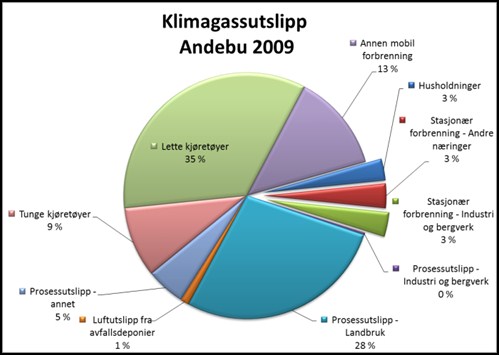 5. Stasjonær energibruk 5.1 Status energibruk Totalt stasjonær energibruk i Andebu kommune var om lag 78 GWh i 2009. Energiforbruket har ligget på et ganske stabilt nivå i mange år.