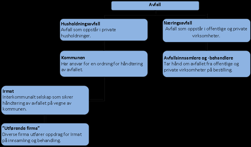 7. Avfall 7.1 Status Andebu kommune har ikke deponier og derfor ikke direkte utslipp av klimagasser.