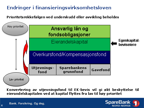 Egenkapitalforhold fondsemisjon og splitt gjennomført Fondsemisjon 298,5 mill kroner overført fra utjevningsfondet til grunnfondskapitalen.