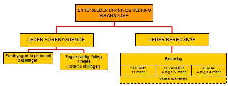 2. ER ORGANISERINGEN AV ISK BRANN OG REDNING SOM FORUTSATT? 2.