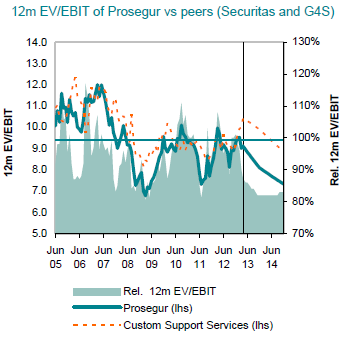 Valuation