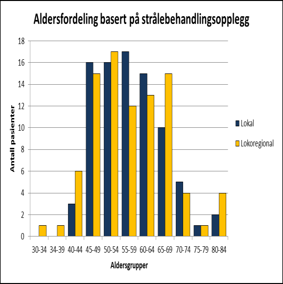 Figur 11: Alderssammensetning blant pasientene som inngikk i revisjonen, fordelt på de ulike avdelingene (venstre), og fordelt på lokal og lokoregional stråleterapi (høyre).