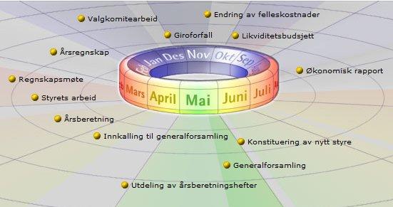 Årshjulet - styrets arbeidesplan Aktiviteter Strategi Fastsettelse av budsjettrammer Fastsettelse av budsjett med tilhørende handlingsplaner Organisering