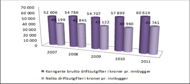 Utvikling i netto lånegjeld pr innbygger Kommunens gjeld har nesten ikke økt de siste fire årene til tross for mange investeringsprosjekter i perioden.