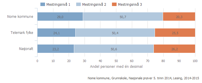 100 % 80 % 60 % 40 % 20 % Mestringsnivå 1 Mestringsnivå 2 Mestringsnivå 3 0 % Lunde 10- Årige skole Ulefoss skole Engelsk Jenter Det er to interessante forskjeller; resultatene er signifikant bedre