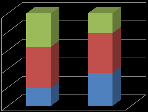 Gutter: 100 % 80 % 60 % 40 % 20 % Mestringsnivå 1 Mestringsnivå 2 Mestringsnivå 3 0 % Lunde 10- Årige skole Ulefoss skole Lesing 5.