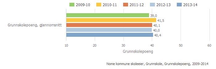 Ser en på forskjeller mellom gutter og jenter i regning, er det også her stor forskjell på skolene i Nome. Dette er interessante forskjeller som gir grunnlag for faglig refleksjon i personalet.