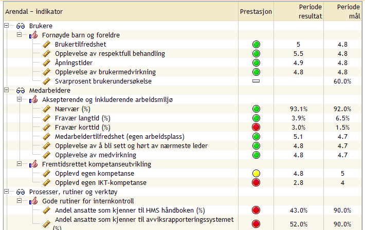 Styringskart: Hisøy barnehageenhet Resultater fra barnehageundersøkelsen er fra 2008. Medarbeidertilfredshetsundersøkelsen er fra 2007, ny undersøkelsen blir foretatt høsten 2009.