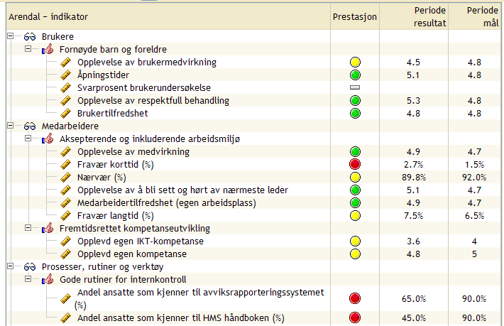 Styringskart: Barnehager sentrum øst Resultater fra barnehageundersøkelsen er fra 2008. Medarbeidertilfredshetsundersøkelsen er fra 2007, ny undersøkelsen blir foretatt høsten 2009.