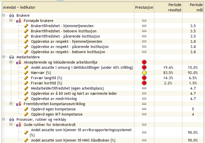 Styringskart: Omsorg Vest Resultater for brukerperspektivet er fra 2008. Medarbeidertilfredshetsundersøkelsen er fra 2007, ny undersøkelsen blir foretatt høsten 2009.