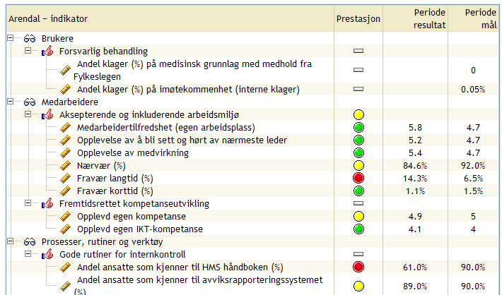 Styringskart: Legevakten Medarbeidertilfredshetsundersøkelsen er fra 2007, ny undersøkelsen blir foretatt høsten 2009.Nærværs- /fraværstall er akkumulerte tall pr september 2009.