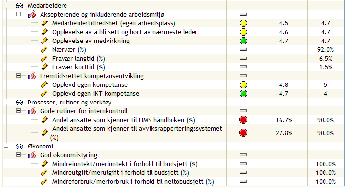 Styringskart: Barnevern Enheten har kommet langt i å utarbeide nye styringsindikatorer for enheten. Disse vil bli presentert i forbindelse med 1.tertial 2010. Nyopprettet enhet.