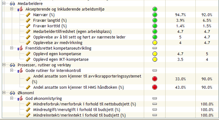 Styringskart: Nesheim skole Resultater for brukerperspektivet er fra 2009. Medarbeidertilfredshetsundersøkelsen er fra 2007. Ny undersøkelsen blir foretatt høsten 2009.