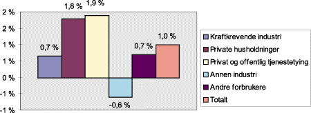 prisar, viser ein reduksjon i energiintensiteten på 25 % i perioden 1976 1996. Det betyr at fastlands-noreg utnyttar energien vesentleg meir effektivt no enn for 20 år sidan.