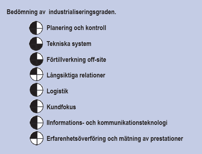 Figur 1.1.2 Til venstre et firedelt kakediagram som viser implementering av ulike kriterier som må oppfylles som en del av industrialisering av byggeproduksjon.