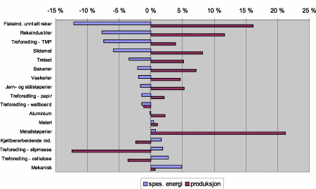 Figur 16: Energiintensitet fastland. 1986=1 Energiintensitet er eit mål på energieffektivitet.