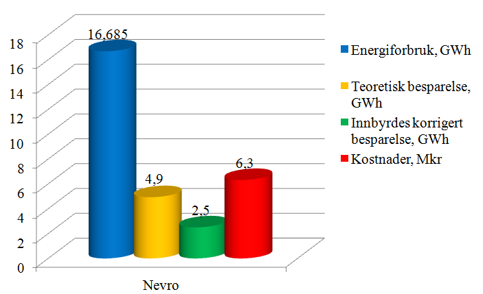 5 Enøk-potensial I enøk-analysene ble enøk-potensialet for byggene beregnet. Som del av arbeidet med investeringsplanen, er disse beregningene kvalitetssikret med basis i mer detaljert grunnlag.