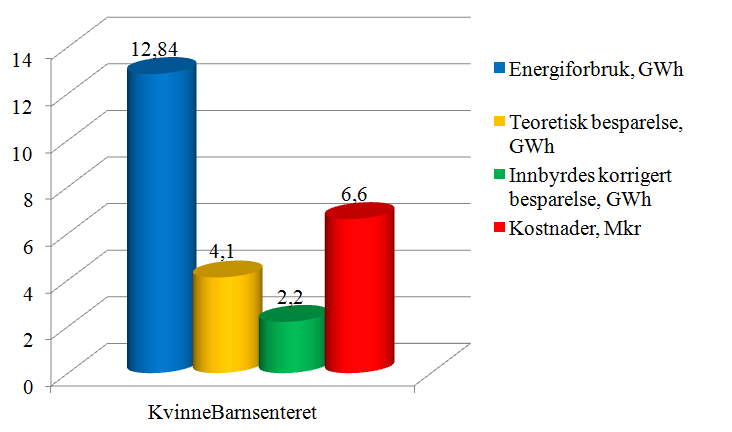 Enøk-potensialet i Nevro-senteret er beregnet til 2,5 GWh/år. Dette sammenfaller bra med overslag gjort i enøk-analysen. 5.